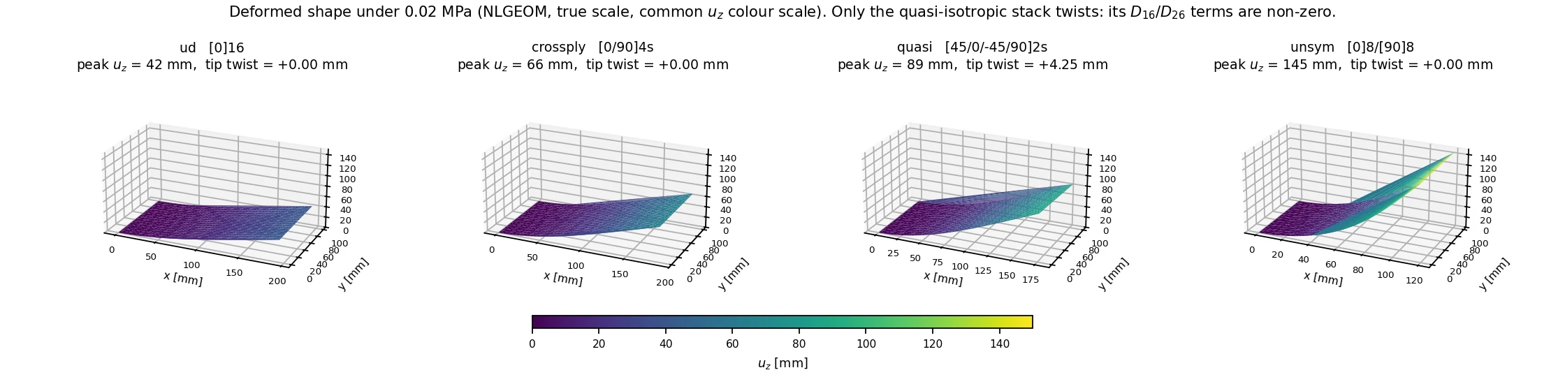 Deformed shape of the four plates at the design load, true scale, on a common colour scale