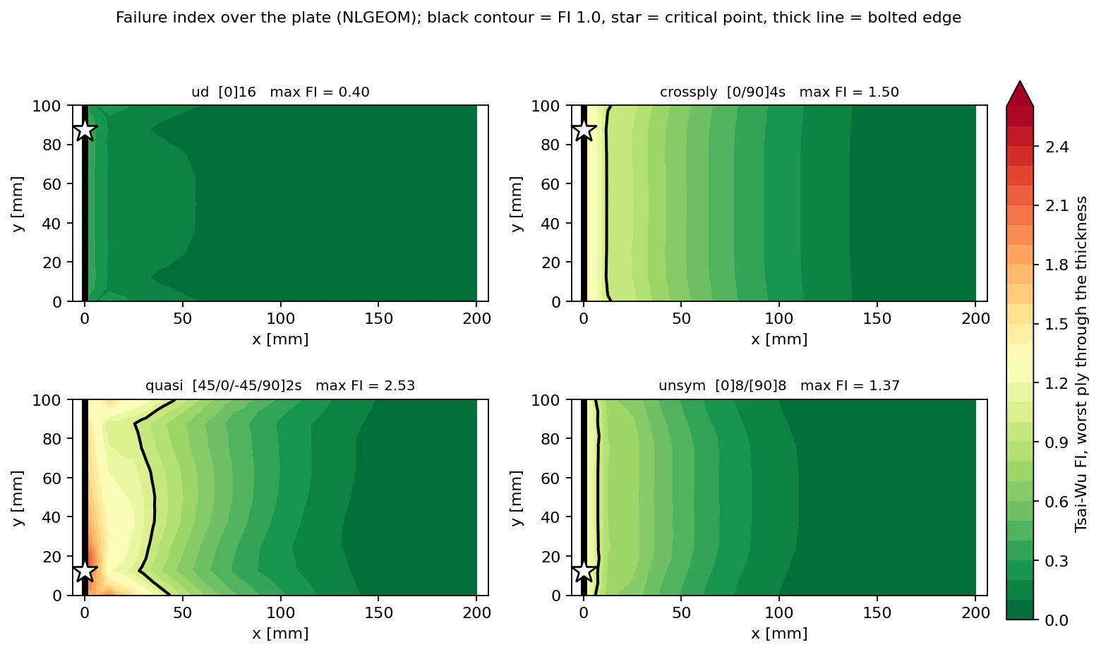 Tsai-Wu failure index over the plate for the four layups, with the failed region at the bolted edge outlined
