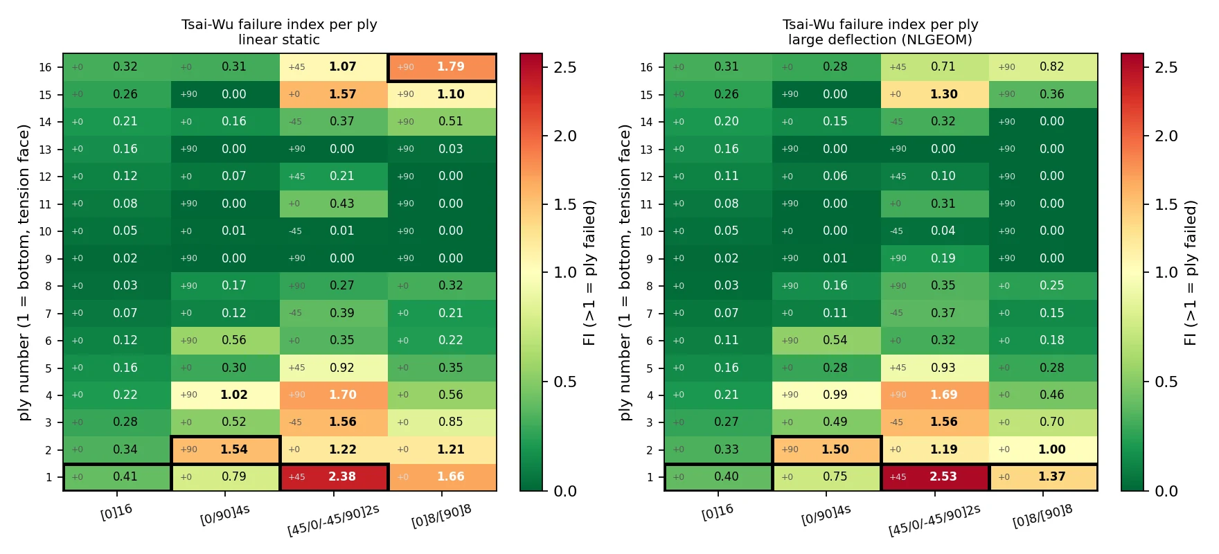 Tsai-Wu failure index in each of the sixteen plies of each layup, linear beside nonlinear