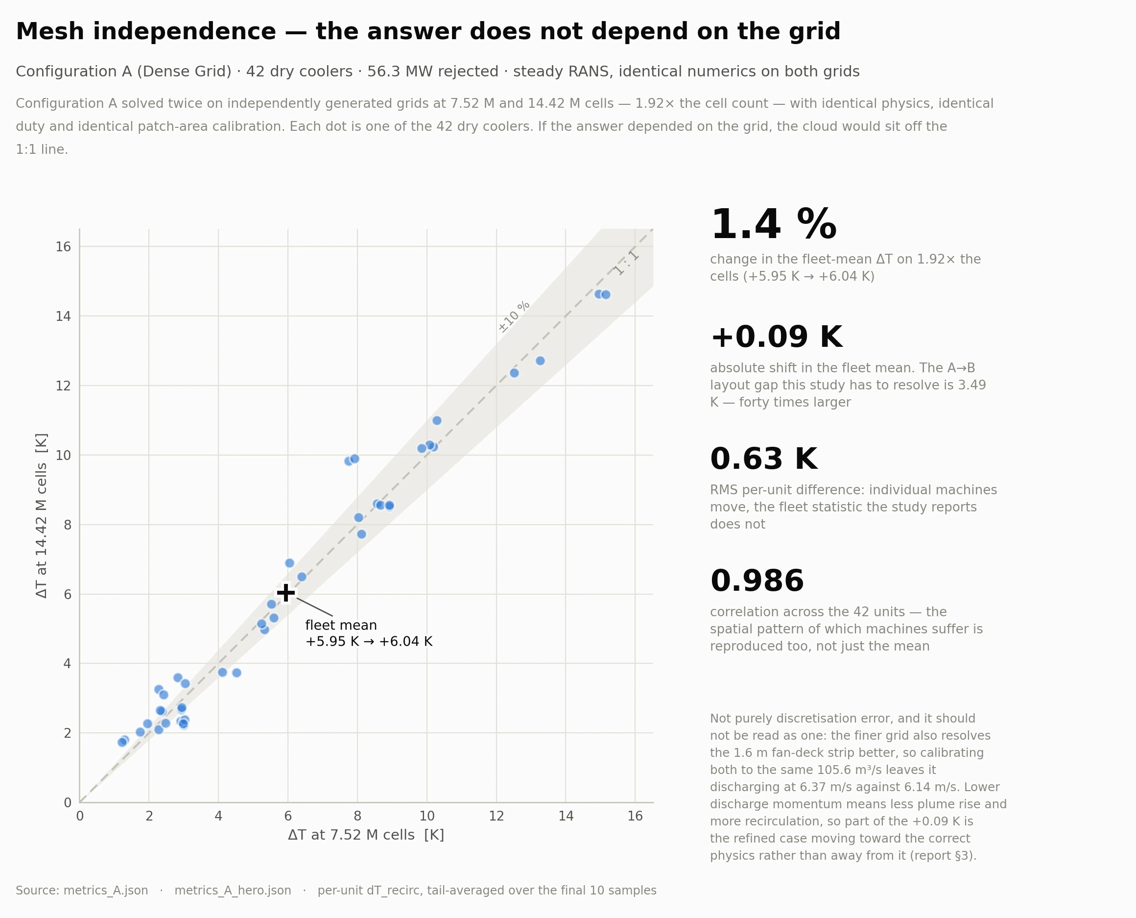 Mesh-independence comparison between the 7.5-million and 14.4-million-cell dense-grid cases