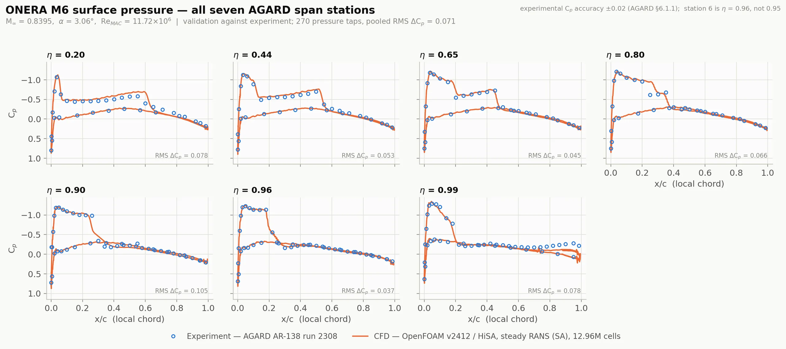 Surface pressure coefficient at all seven AGARD span stations, simulation plotted against the experimental taps
