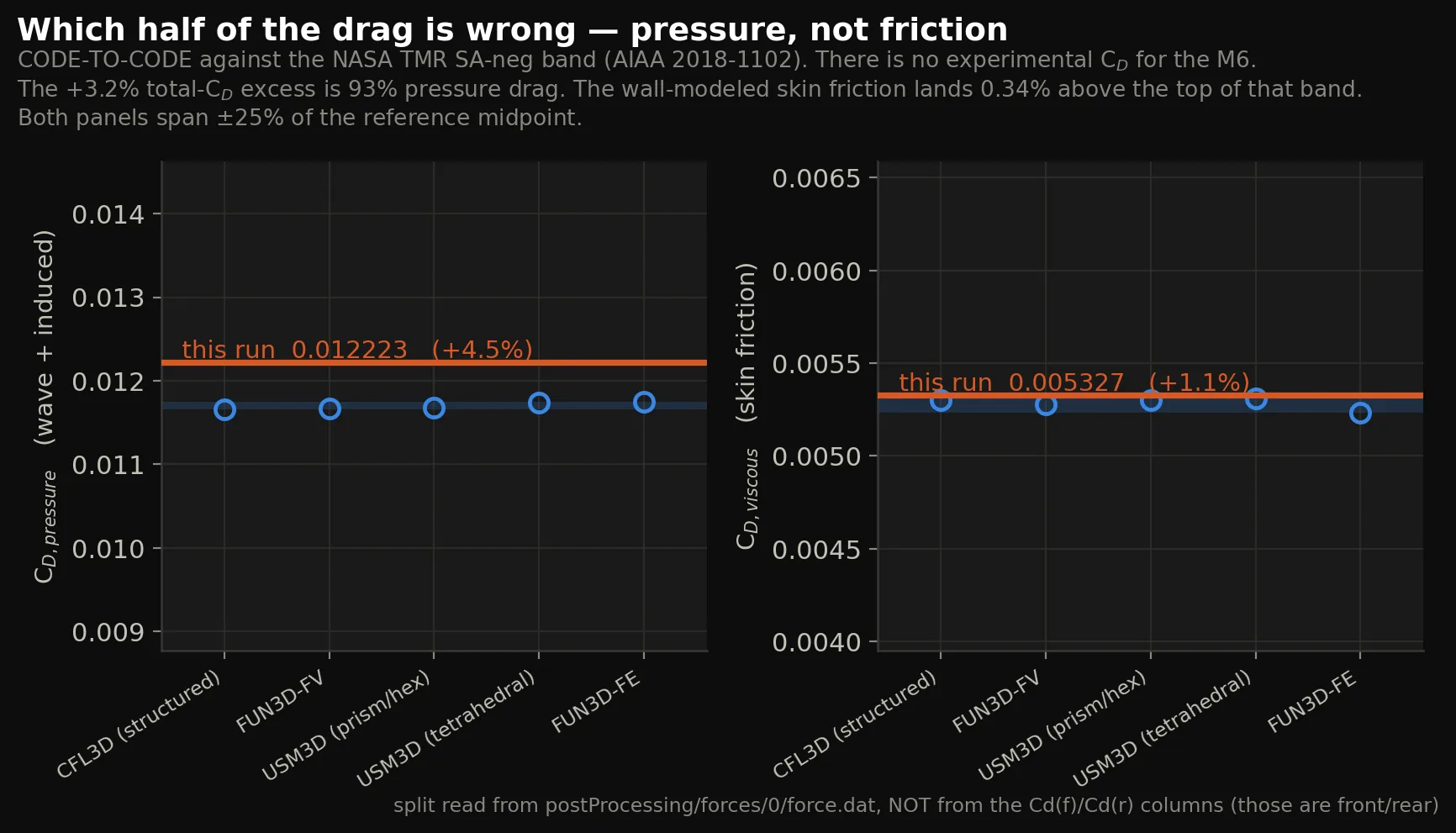 Drag split into pressure and viscous components, each against the wall-resolved reference band