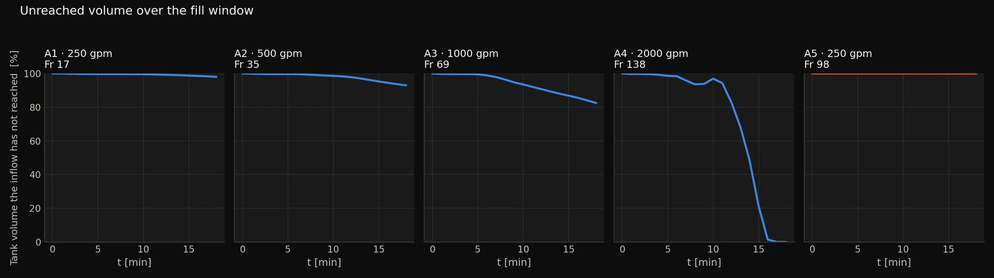 Small multiples, one panel per case, showing mixing index developing over time