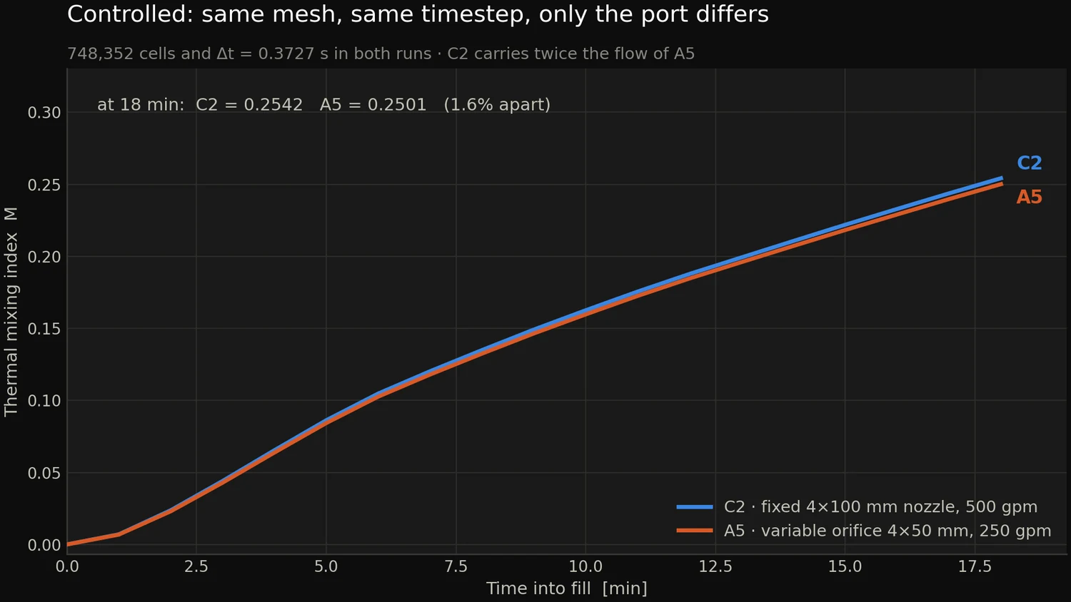 Mixing index against time into fill for C2 and A5, the two curves almost coincident
