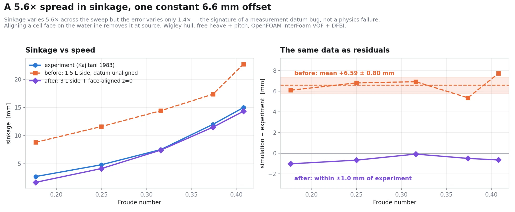 Sinkage against Froude number before and after the datum fix, shown as absolute values and as residuals